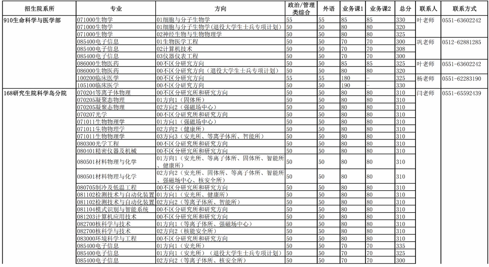 2023中国科学技术大学硕士招生各院系专业分数线_05.jpg